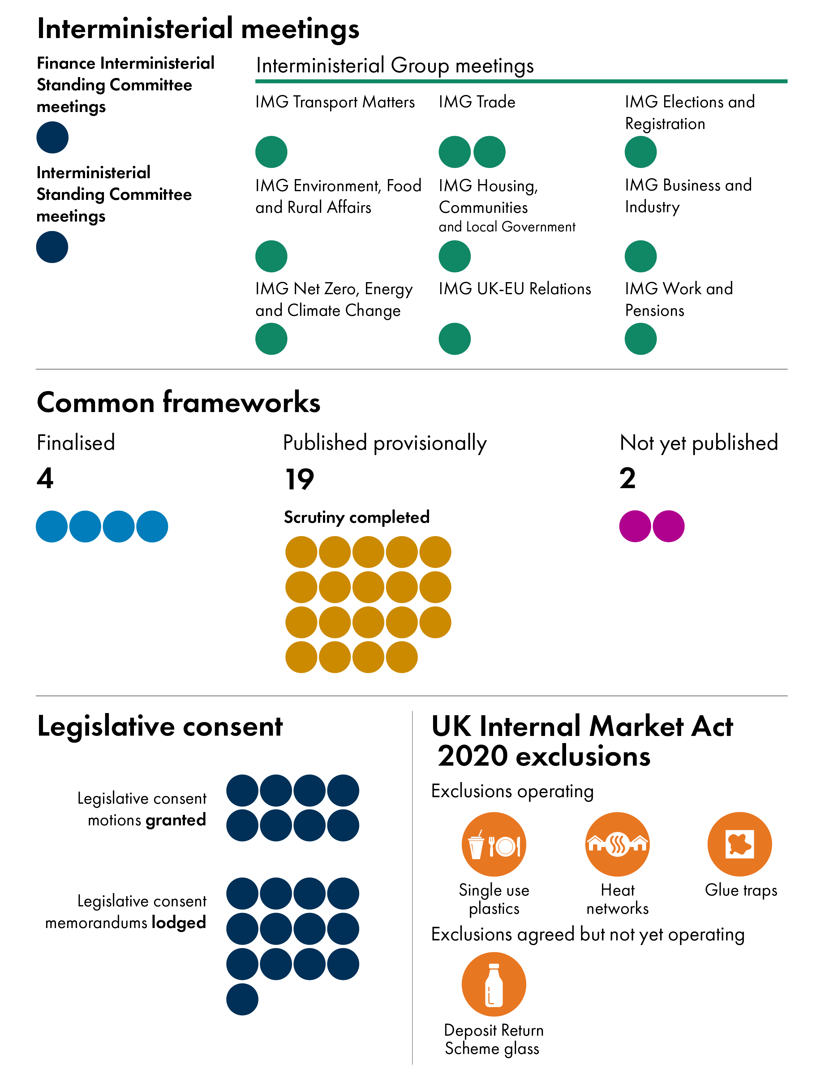 The infographic shows that 12 interministerial meetings took place. Four common framework of relevance to Scotland are finalised, 19 are provisionally published and two have not yet been published. 13 legislative consent memorandums were lodged and eight motions on legislative consent were approved. Three exclusions to the UK Internal Market Act 2020 are operational, and one exclusion has been agreed in principle but is not yet operating.